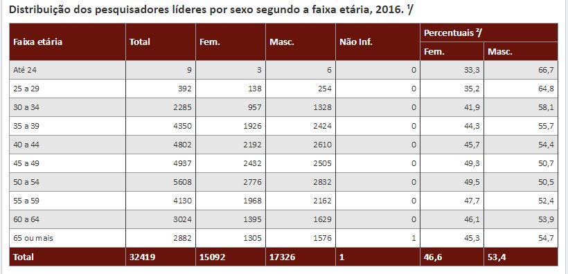 Tabela Censo liderança sexo e idade